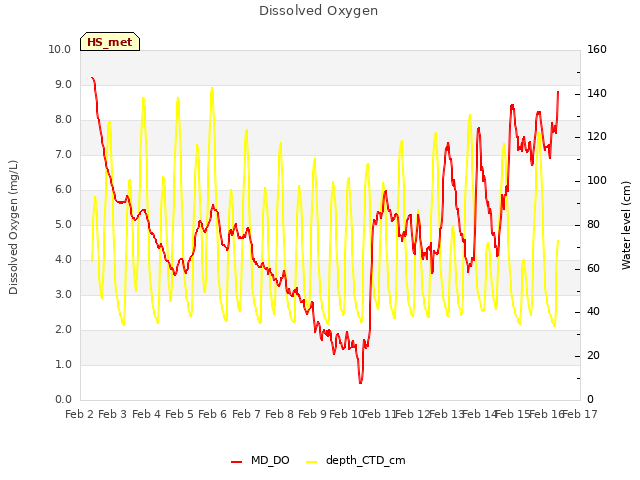 plot of Dissolved Oxygen