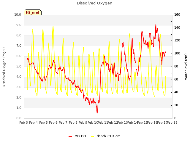 plot of Dissolved Oxygen