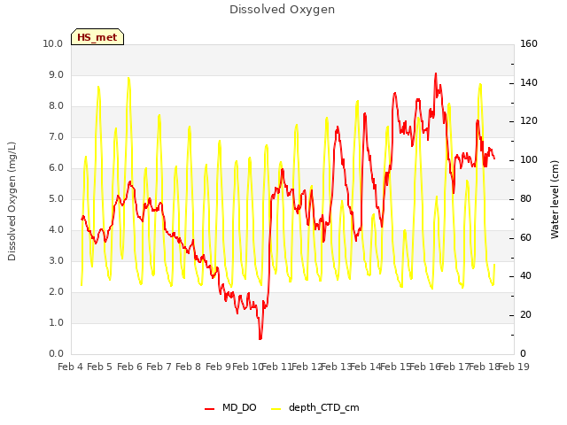 plot of Dissolved Oxygen