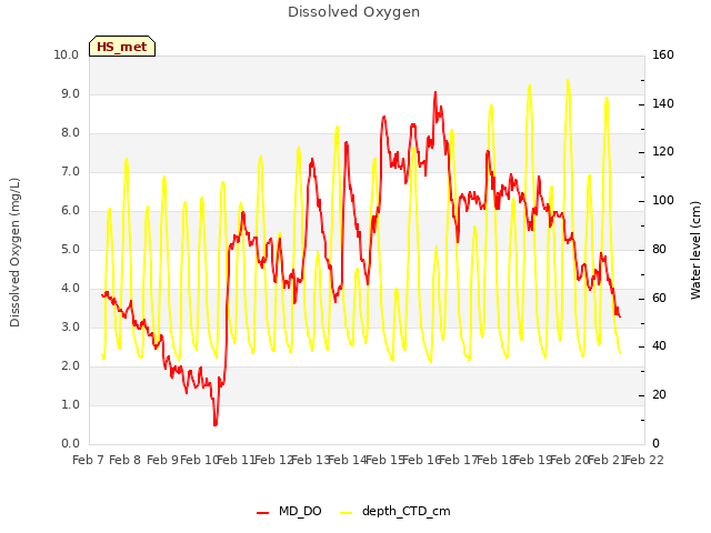 plot of Dissolved Oxygen