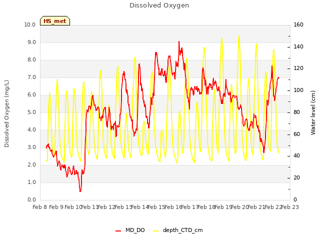 plot of Dissolved Oxygen