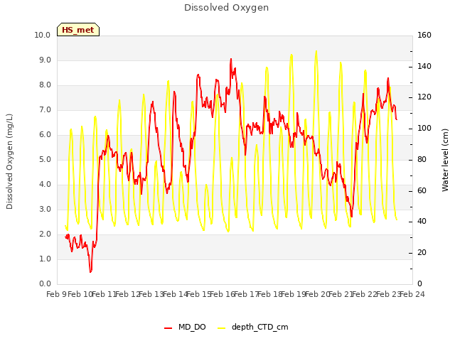 plot of Dissolved Oxygen