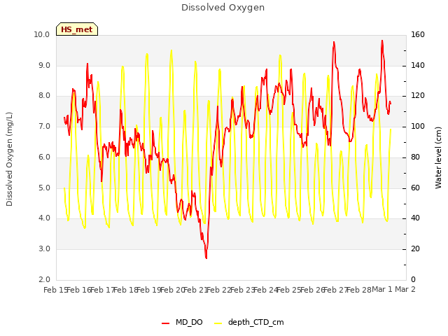 plot of Dissolved Oxygen