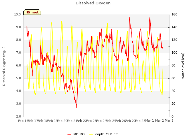 plot of Dissolved Oxygen