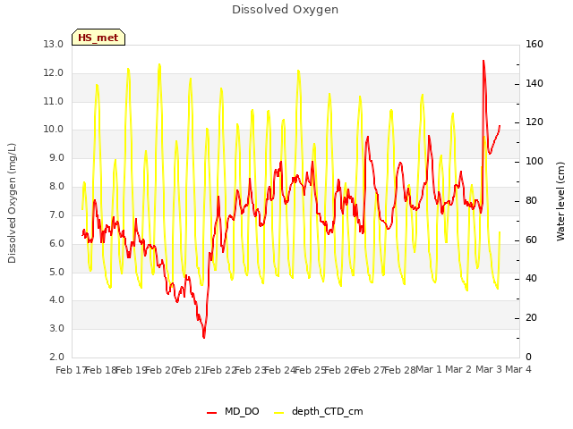 plot of Dissolved Oxygen