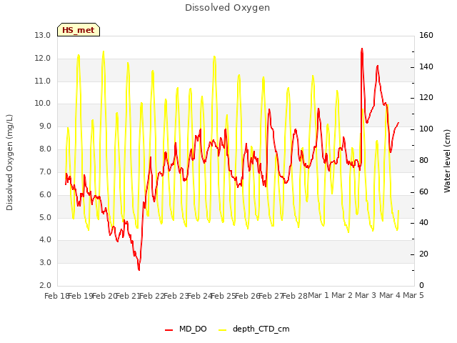 plot of Dissolved Oxygen