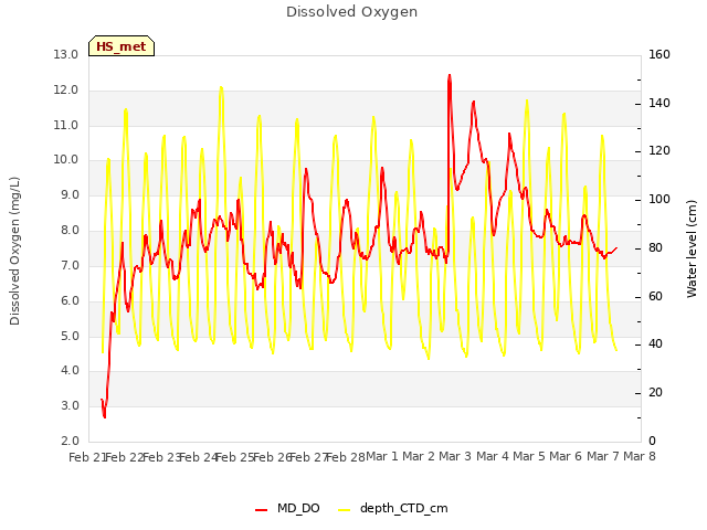 plot of Dissolved Oxygen