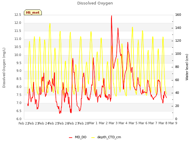 plot of Dissolved Oxygen