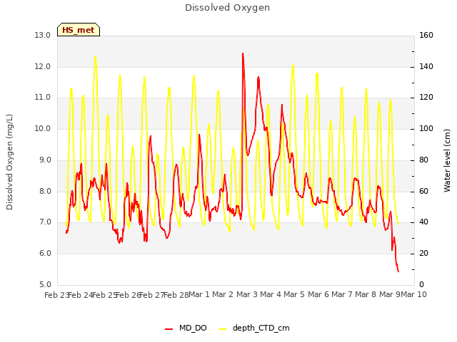 plot of Dissolved Oxygen