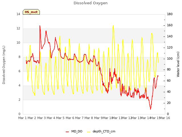 plot of Dissolved Oxygen