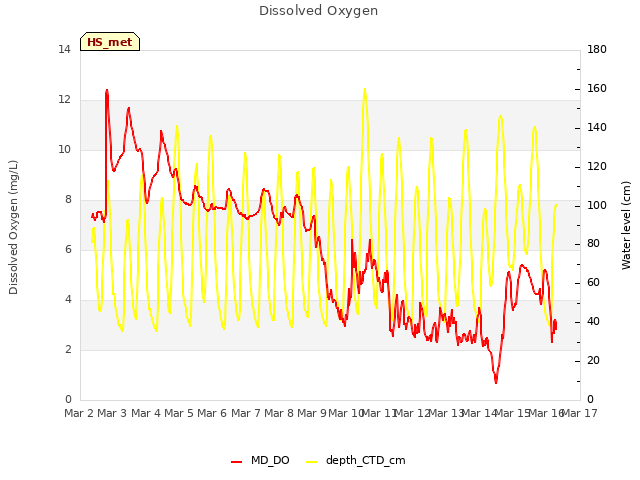 plot of Dissolved Oxygen