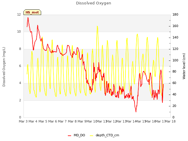 plot of Dissolved Oxygen