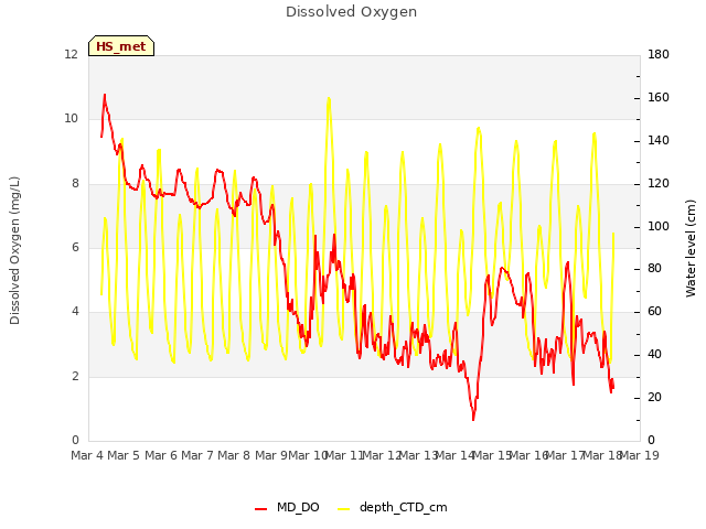 plot of Dissolved Oxygen