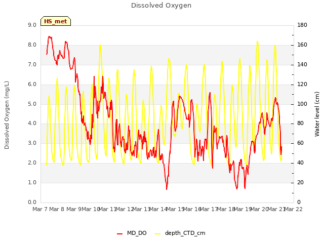 plot of Dissolved Oxygen