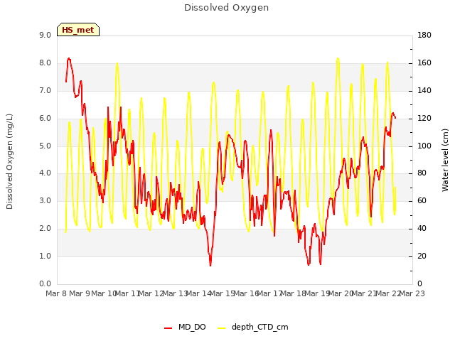 plot of Dissolved Oxygen