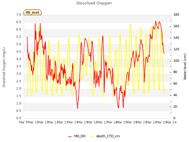 plot of Dissolved Oxygen