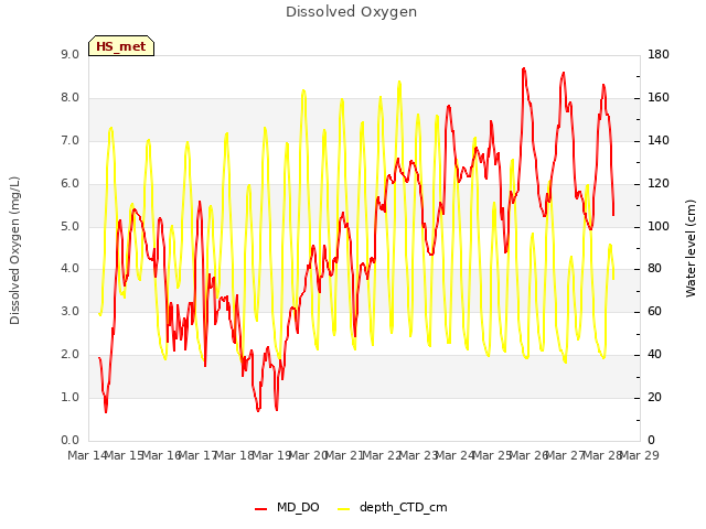 plot of Dissolved Oxygen