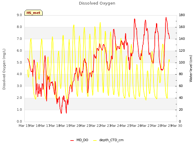 plot of Dissolved Oxygen