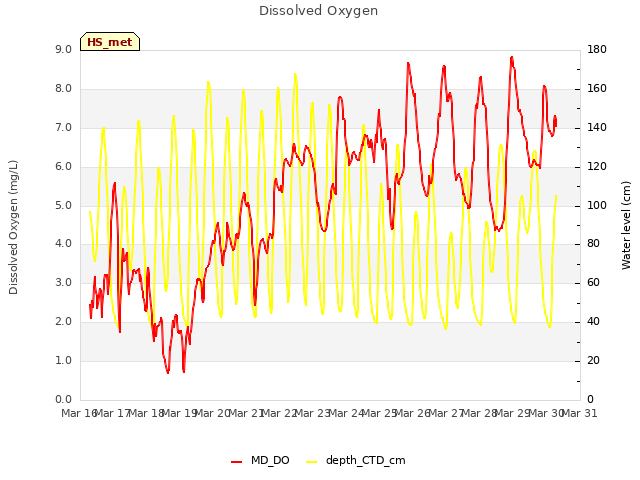 plot of Dissolved Oxygen