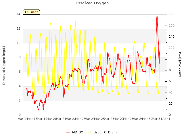 plot of Dissolved Oxygen