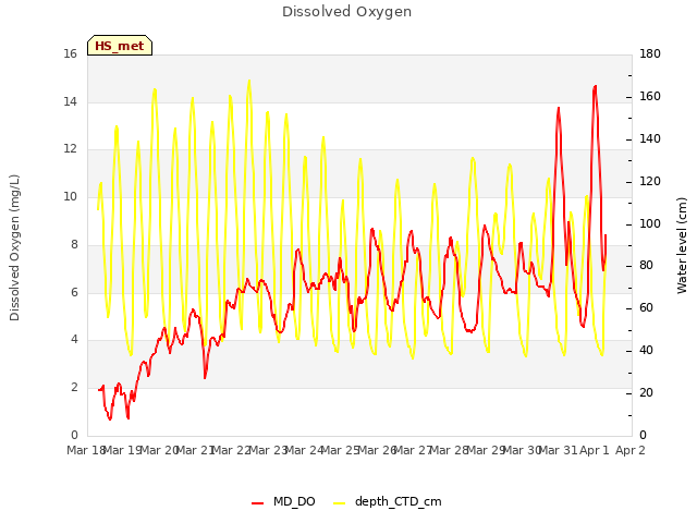 plot of Dissolved Oxygen