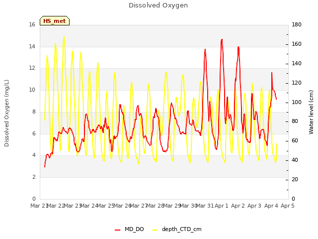 plot of Dissolved Oxygen