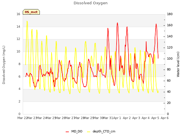 plot of Dissolved Oxygen