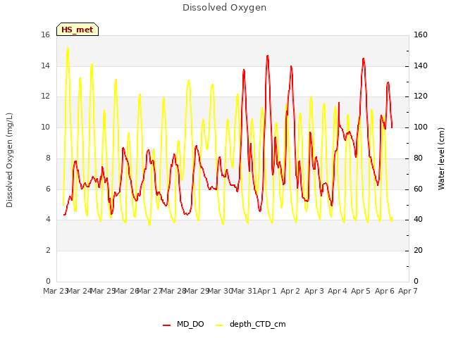 plot of Dissolved Oxygen