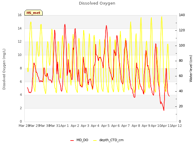 plot of Dissolved Oxygen