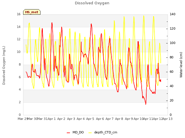 plot of Dissolved Oxygen