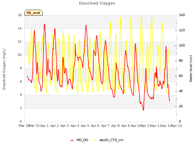 plot of Dissolved Oxygen