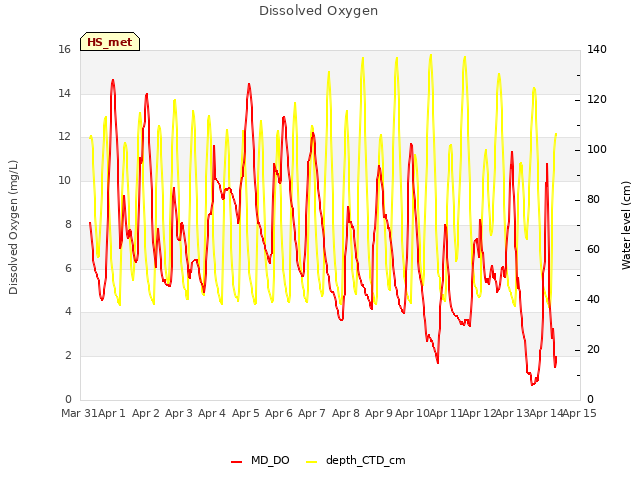 plot of Dissolved Oxygen