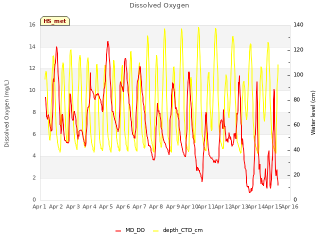 plot of Dissolved Oxygen