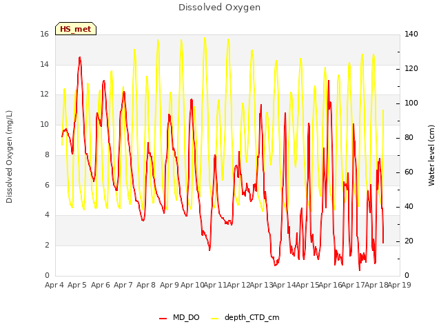 plot of Dissolved Oxygen