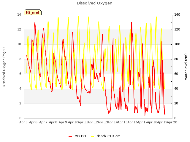 plot of Dissolved Oxygen