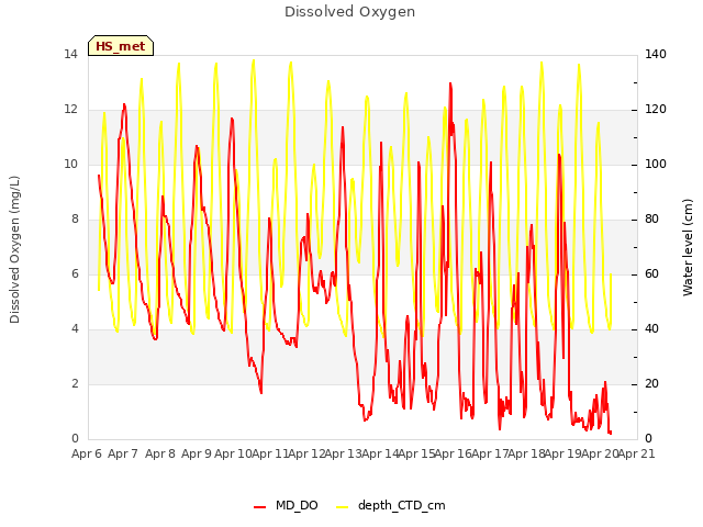 plot of Dissolved Oxygen