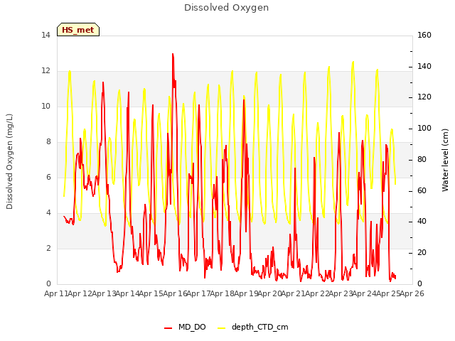 plot of Dissolved Oxygen