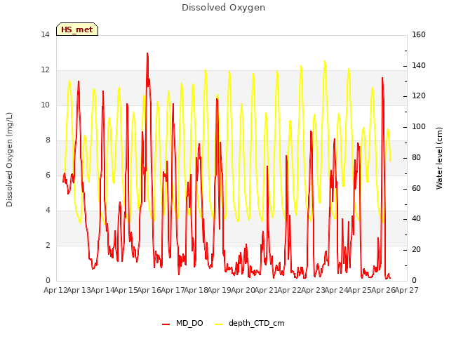 plot of Dissolved Oxygen