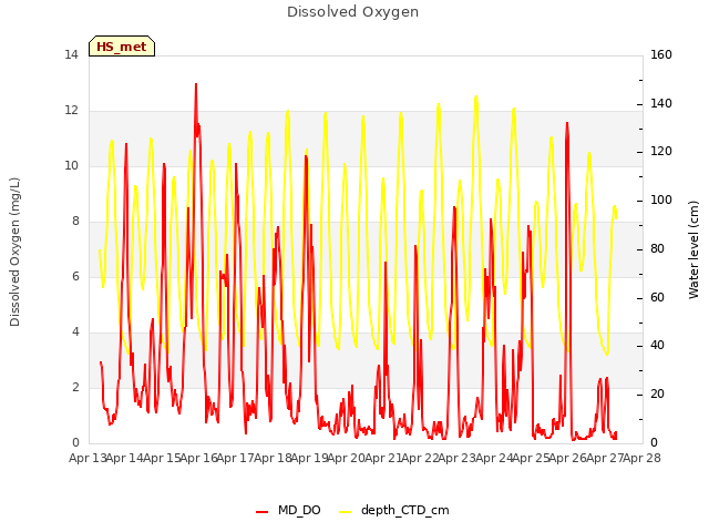 plot of Dissolved Oxygen