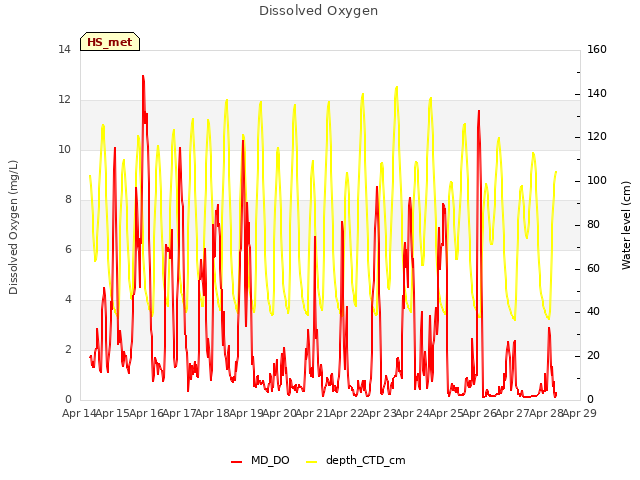 plot of Dissolved Oxygen