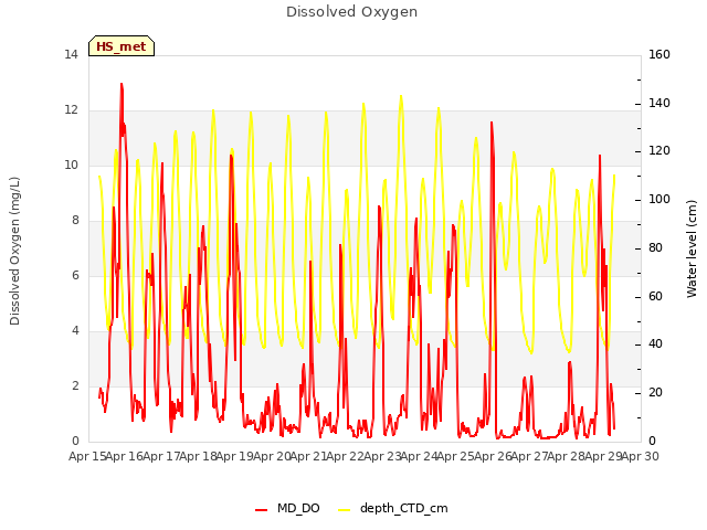 plot of Dissolved Oxygen