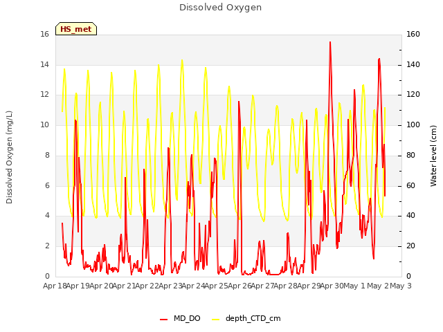 plot of Dissolved Oxygen