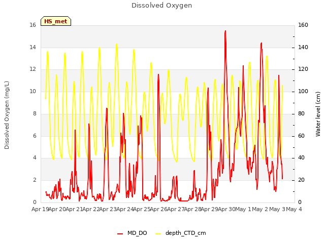 plot of Dissolved Oxygen