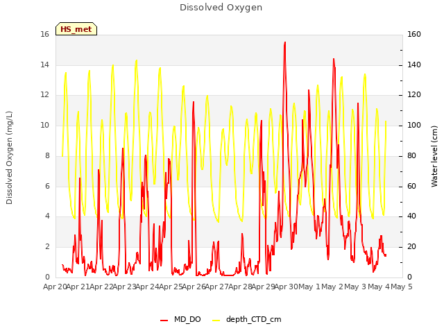 plot of Dissolved Oxygen