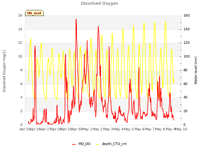 plot of Dissolved Oxygen