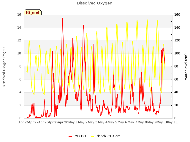 plot of Dissolved Oxygen