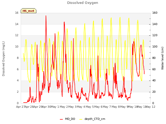 plot of Dissolved Oxygen