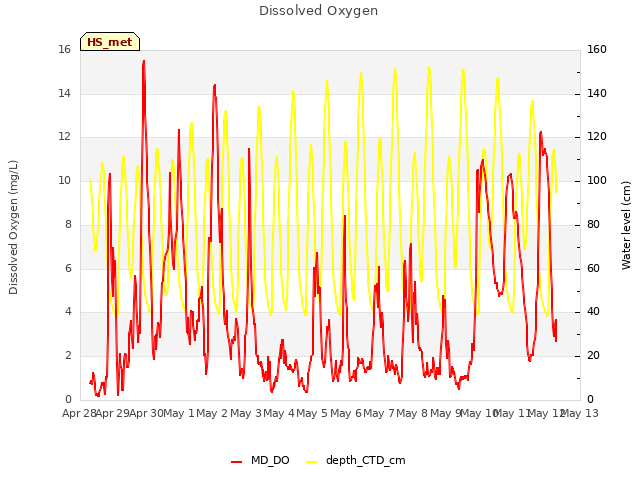 plot of Dissolved Oxygen