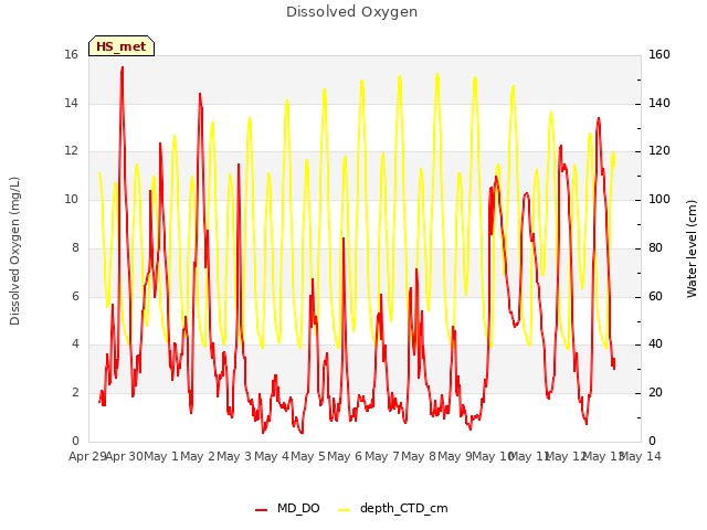 plot of Dissolved Oxygen