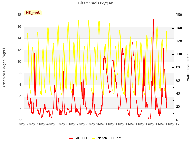 plot of Dissolved Oxygen